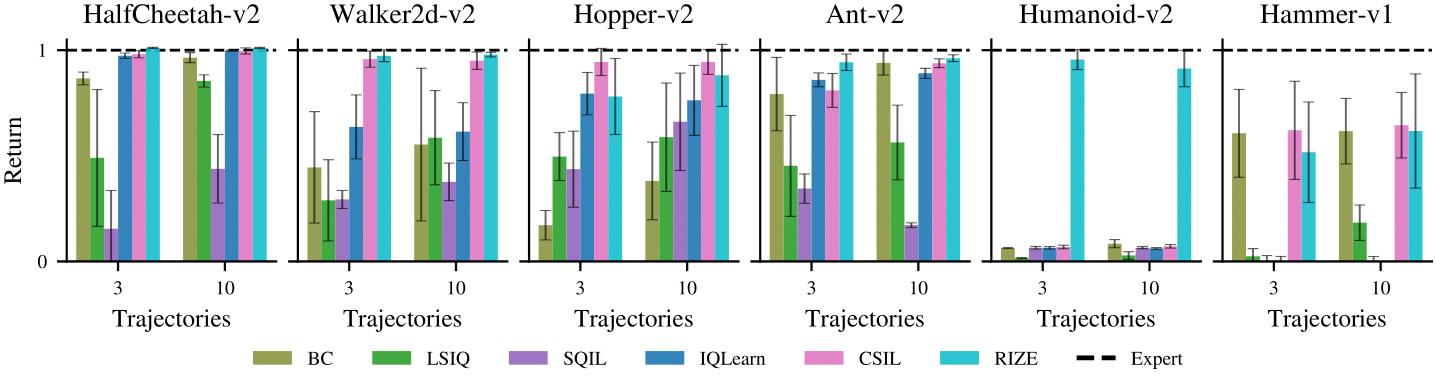 RIZE achieves expert-level performance